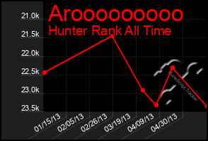 Total Graph of Arooooooooo