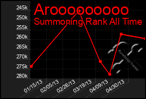 Total Graph of Arooooooooo