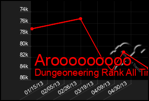 Total Graph of Arooooooooo