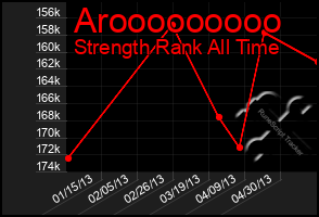 Total Graph of Arooooooooo