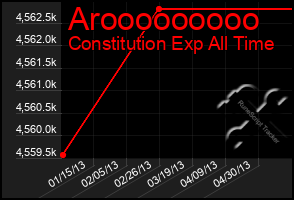 Total Graph of Arooooooooo