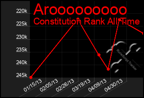 Total Graph of Arooooooooo