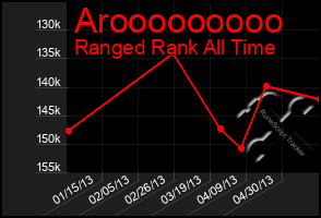 Total Graph of Arooooooooo