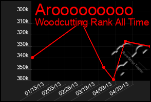 Total Graph of Arooooooooo