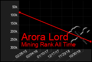 Total Graph of Arora Lord