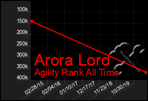 Total Graph of Arora Lord