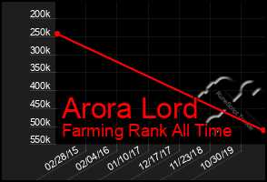 Total Graph of Arora Lord