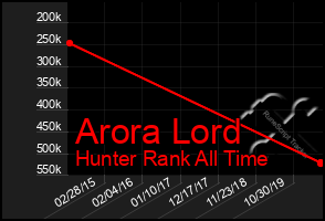 Total Graph of Arora Lord