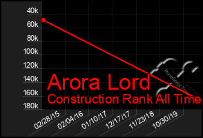 Total Graph of Arora Lord