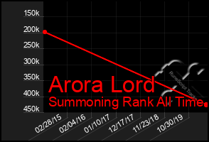 Total Graph of Arora Lord