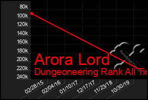 Total Graph of Arora Lord