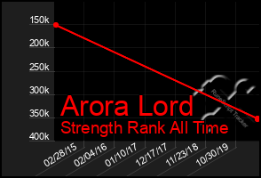 Total Graph of Arora Lord