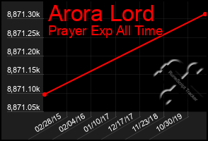 Total Graph of Arora Lord