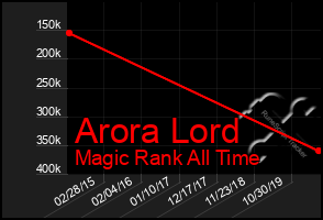 Total Graph of Arora Lord