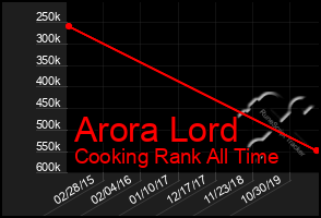 Total Graph of Arora Lord