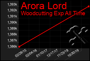 Total Graph of Arora Lord