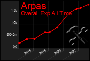 Total Graph of Arpas