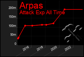 Total Graph of Arpas
