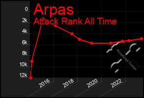 Total Graph of Arpas