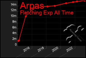 Total Graph of Arpas