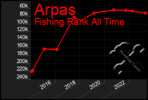 Total Graph of Arpas