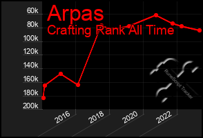 Total Graph of Arpas