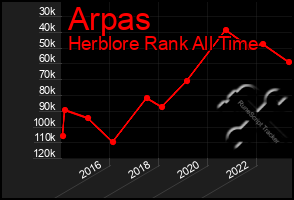 Total Graph of Arpas