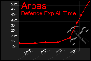 Total Graph of Arpas