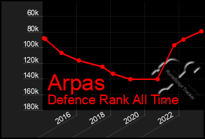 Total Graph of Arpas