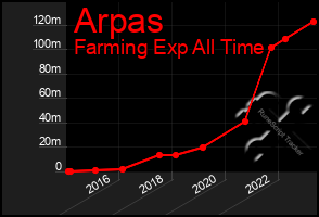Total Graph of Arpas