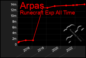 Total Graph of Arpas