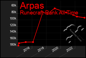 Total Graph of Arpas