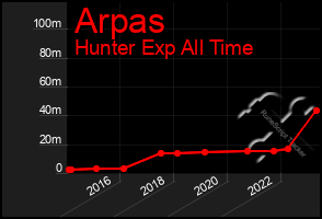 Total Graph of Arpas