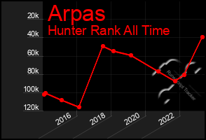 Total Graph of Arpas