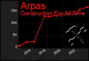 Total Graph of Arpas
