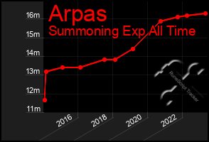 Total Graph of Arpas