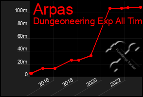 Total Graph of Arpas