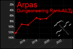 Total Graph of Arpas