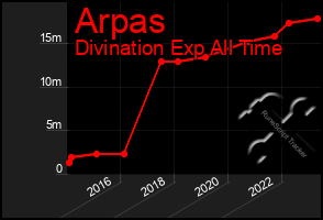 Total Graph of Arpas