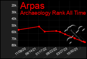 Total Graph of Arpas