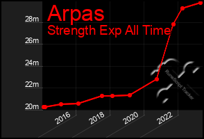 Total Graph of Arpas