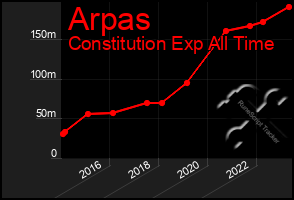 Total Graph of Arpas