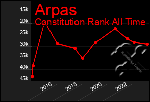 Total Graph of Arpas