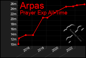Total Graph of Arpas