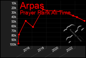 Total Graph of Arpas