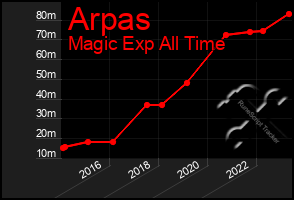 Total Graph of Arpas