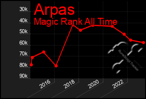 Total Graph of Arpas