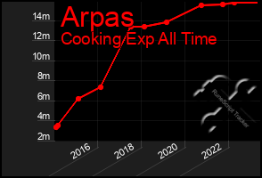Total Graph of Arpas