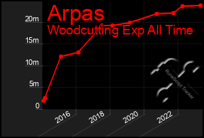Total Graph of Arpas