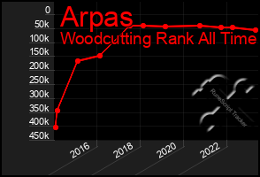 Total Graph of Arpas